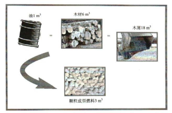 顆粒成型燃料與油、木材和木屑的體積能量密度對比 顆粒成型燃料與油、木材和木屑的體積能量密度對比