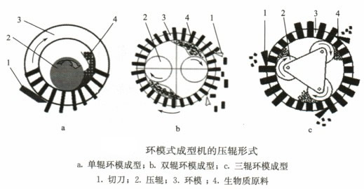 環模式顆粒機的壓縮形式 環模式顆粒機的壓縮形式