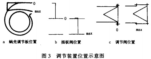 風機調節裝置位置示意圖 風機調節裝置位置示意圖