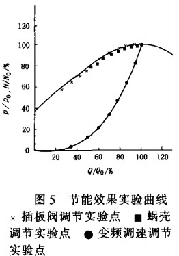 風機節能效果實驗曲線 風機節能效果實驗曲線