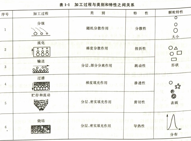 顆粒加工過程與類別和特性之間的關系 顆粒加工過程與類別和特性之間的關系