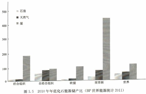 2010年年底化石能源儲產比 2010年年底化石能源儲產比