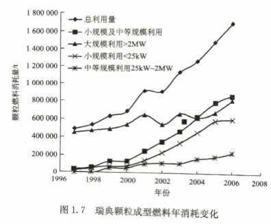瑞典生物質成型燃料年消耗量變化 瑞典生物質成型燃料年消耗量變化