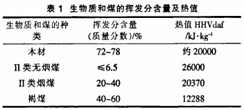 生物質和煤的揮發分含量及熱值 生物質和煤的揮發分含量及熱值