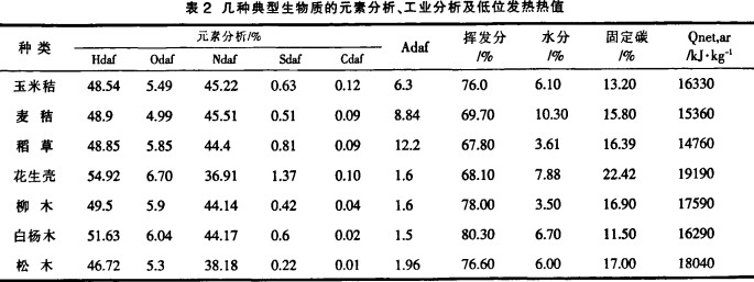 幾種典型生物質元素分析、工業分析及地位發熱熱值 幾種典型生物質元素分析、工業分析及地位發熱熱值