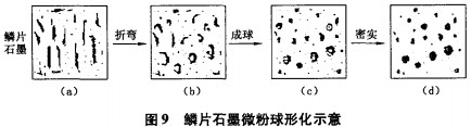 鱗片石墨粉球形化示意圖 鱗片石墨粉球形化示意圖