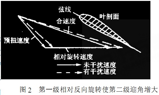 風機第二級反向旋轉使第二級迎角減小 風機第二級反向旋轉使第二級迎角減小