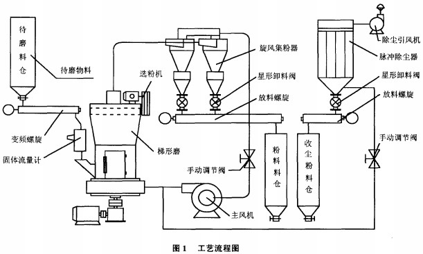 球磨機工藝流程圖 球磨機工藝流程圖