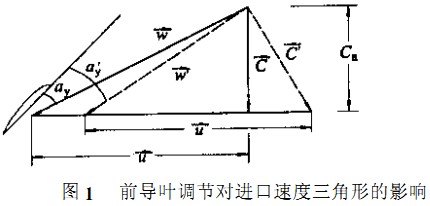 風機前導頁調節對進口速度三角形的影響 風機前導頁調節對進口速度三角形的影響