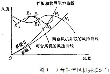 2臺軸流風機并聯運行 2臺軸流風機并聯運行