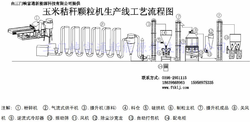 顆粒機生產工藝流程圖 顆粒機生產線工藝流程圖