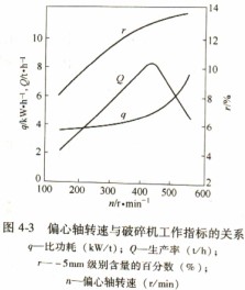 顎式破碎機偏心軸轉速與破碎機工作指標關系 顎式破碎機偏心軸轉速與破碎機工作指標關系