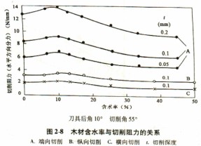 木材削片機切削時木材含水率與切削阻力之間的關系 木材削片機切削時木材含水率與切削阻力之間的關系