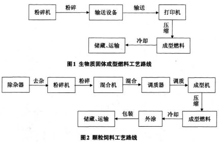 顆粒機秸稈壓塊機造粒工藝圖 顆粒機秸稈壓塊機造粒工藝圖