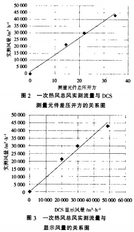 生物質鍋爐一次熱風總風實測與測量原件差壓開方的關系圖 生物質鍋爐一次熱風總風實測與測量原件差壓開方的關系圖
