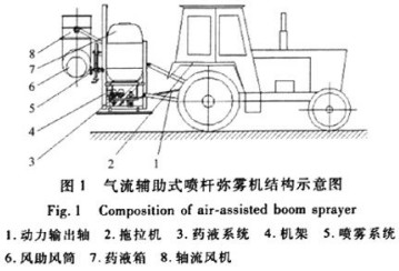 氣流輔助式噴桿彌霧機結構示意圖 氣流輔助式噴桿彌霧機結構示意圖