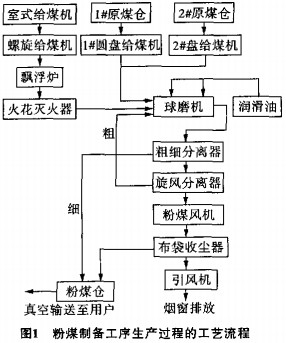 球磨機工藝流程 球磨機工藝流程