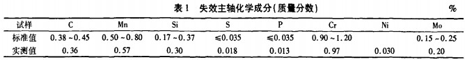 破碎機主軸主要化學成分 破碎機主軸主要化學成分