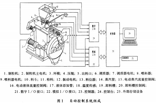 制粒機顆粒機 制粒機顆粒機