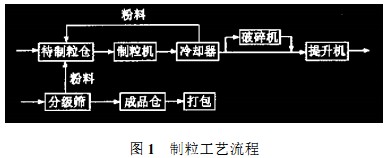 顆粒機 顆粒機