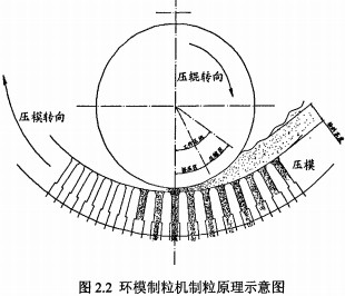 環模顆粒機制粒原理示意圖 環模顆粒機制粒原理示意圖
