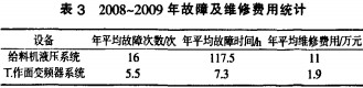 破碎機維修費用統計 破碎機維修費用統計