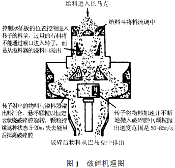 破碎機原理圖 破碎機原理圖