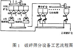 破碎機工藝流程圖 破碎機工藝流程圖