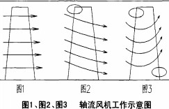 風機工作示意圖 風機工作示意圖
