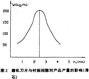 磨機刀片與襯板間隙對產品產量的影響 磨機刀片與襯板間隙對產品產量的影響