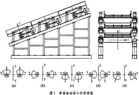 振動篩工作原理圖 振動篩工作原理圖