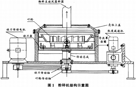 粉碎機結構示意圖 粉碎機結構示意圖