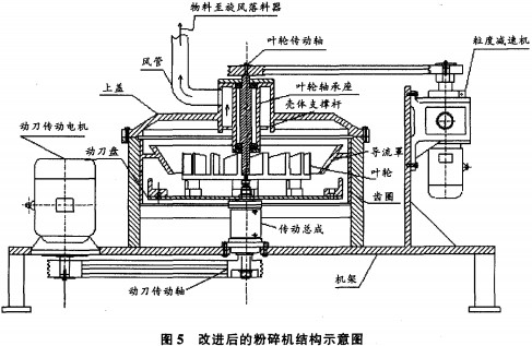 改進后的粉碎機結構示意圖 改進后的粉碎機結構示意圖