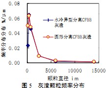 鍋爐灰渣顆粒頻率分布 鍋爐灰渣顆粒頻率分布
