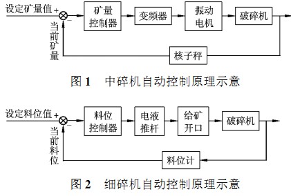 破碎機自動控制原理圖 破碎機自動控制原理圖