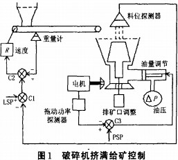 破碎機擠滿給料控制1 破碎機擠滿給料控制1