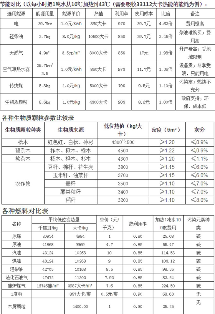 生物質顆粒燃料熱值對比 生物質顆粒燃料熱值對比