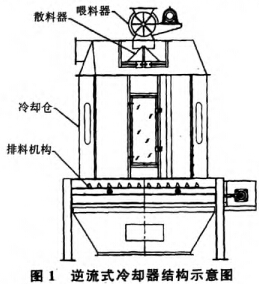 逆流式冷卻器結構圖 逆流式冷卻器結構圖